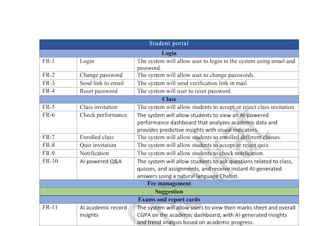 create professional srs, brd, frs, and uml documentation